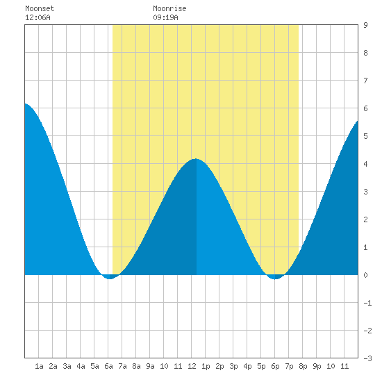 Oyster Harbor tide chart for Tuesday, April 21, 2026