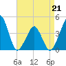 Oyster Harbor tide chart for Tuesday, April 21, 2026