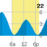 Oyster Harbor tide chart for Wednesday, April 22, 2026