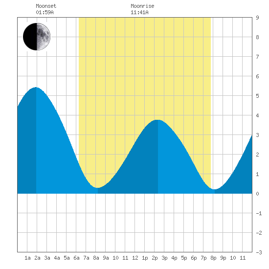 Oyster Harbor tide chart for Thursday, April 23, 2026