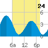 Oyster Harbor tide chart for Friday, April 24, 2026