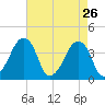 Oyster Harbor tide chart for Sunday, April 26, 2026