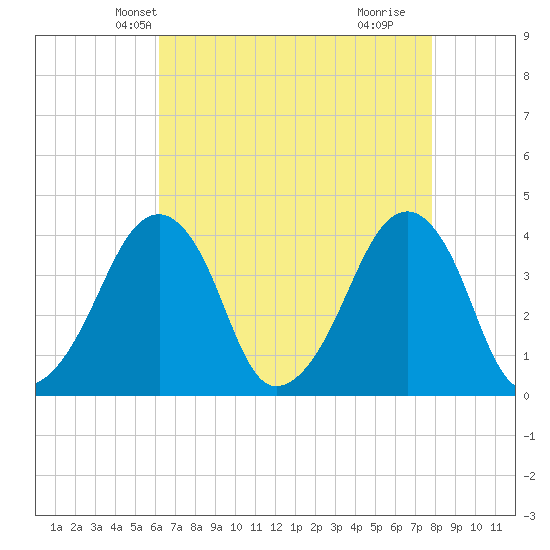 Oyster Harbor tide chart for Monday, April 27, 2026