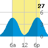 Oyster Harbor tide chart for Monday, April 27, 2026