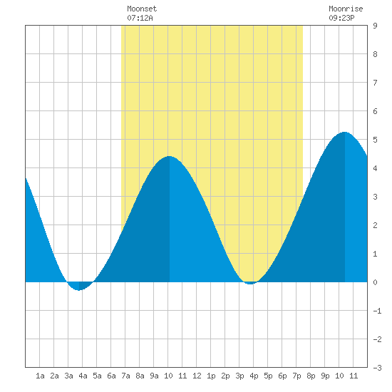 Oyster Harbor tide chart for Friday, April 3, 2026
