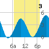 Oyster Harbor tide chart for Friday, April 3, 2026
