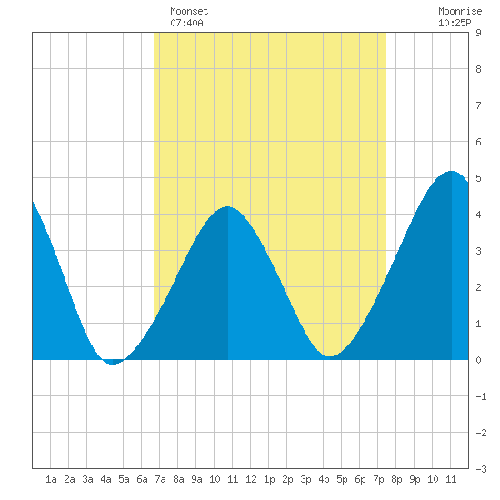 Oyster Harbor tide chart for Saturday, April 4, 2026
