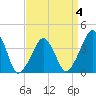 Oyster Harbor tide chart for Saturday, April 4, 2026