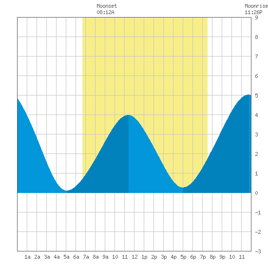 Oyster Harbor tide chart for Sunday, April 5, 2026
