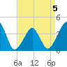 Oyster Harbor tide chart for Sunday, April 5, 2026