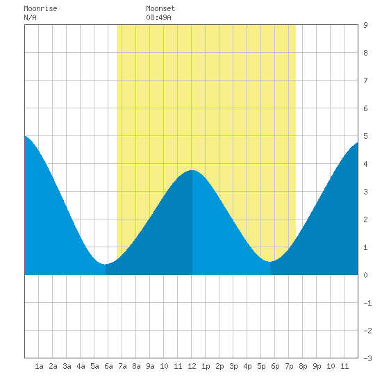 Oyster Harbor tide chart for Monday, April 6, 2026