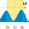 Oyster Harbor tide chart for Tuesday, May 12, 2026