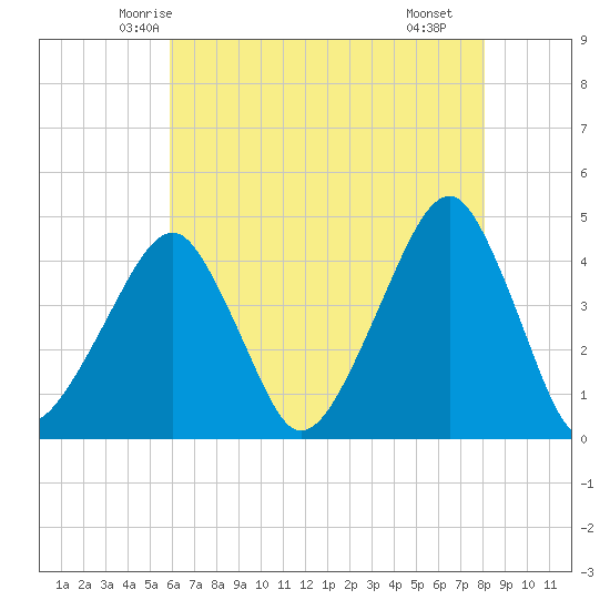 Oyster Harbor tide chart for Wednesday, May 13, 2026