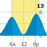 Oyster Harbor tide chart for Wednesday, May 13, 2026