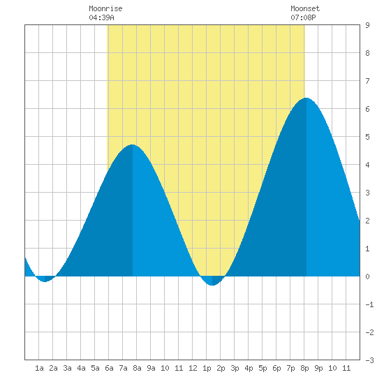 Oyster Harbor tide chart for Friday, May 15, 2026