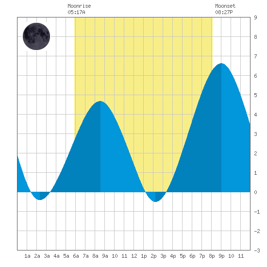 Oyster Harbor tide chart for Saturday, May 16, 2026
