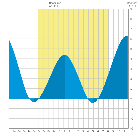 Oyster Harbor tide chart for Tuesday, May 19, 2026
