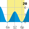 Oyster Harbor tide chart for Wednesday, May 20, 2026