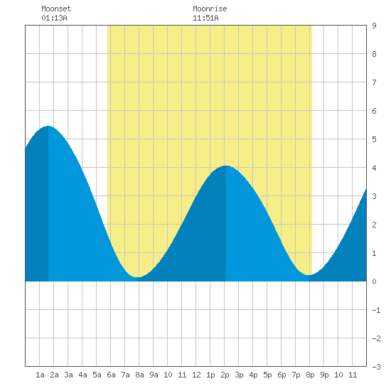 Oyster Harbor tide chart for Friday, May 22, 2026