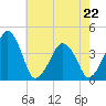 Oyster Harbor tide chart for Friday, May 22, 2026