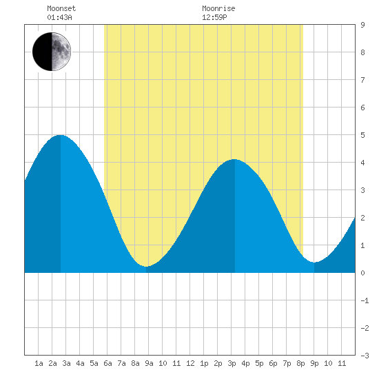 Oyster Harbor tide chart for Saturday, May 23, 2026