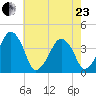 Oyster Harbor tide chart for Saturday, May 23, 2026