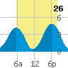 Oyster Harbor tide chart for Tuesday, May 26, 2026