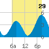 Oyster Harbor tide chart for Friday, May 29, 2026