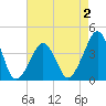 Oyster Harbor tide chart for Saturday, May 2, 2026