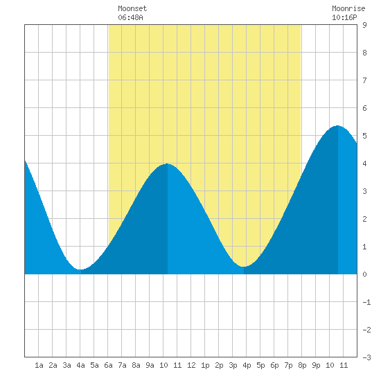 Oyster Harbor tide chart for Sunday, May 3, 2026
