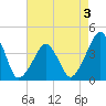 Oyster Harbor tide chart for Sunday, May 3, 2026