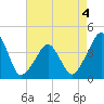 Oyster Harbor tide chart for Monday, May 4, 2026