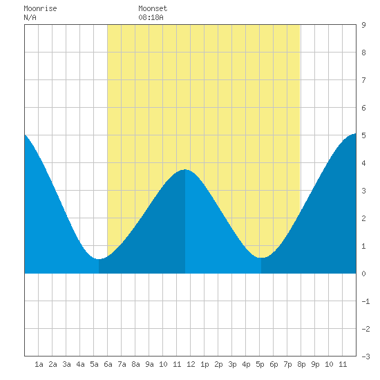 Oyster Harbor tide chart for Tuesday, May 5, 2026