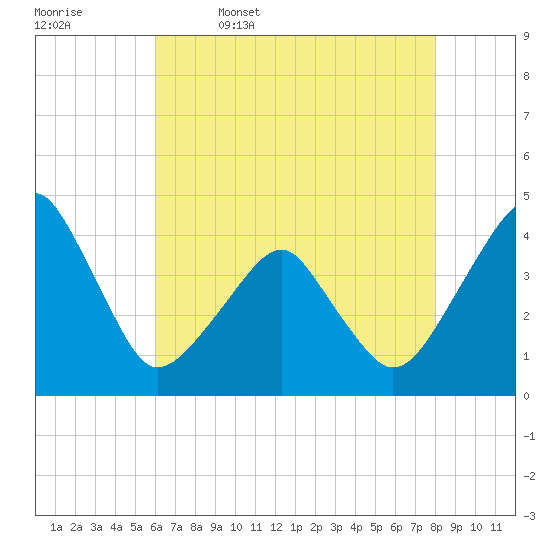 Oyster Harbor tide chart for Wednesday, May 6, 2026