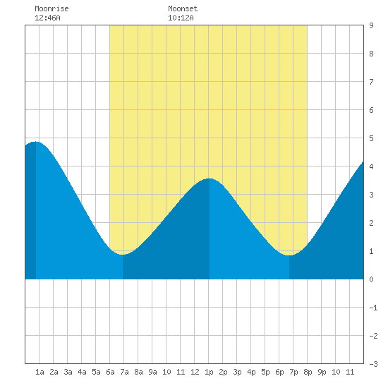 Oyster Harbor tide chart for Thursday, May 7, 2026