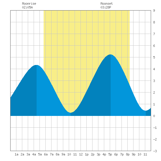 Oyster Harbor tide chart for Wednesday, June 10, 2026