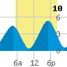 Oyster Harbor tide chart for Wednesday, June 10, 2026
