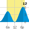 Oyster Harbor tide chart for Friday, June 12, 2026