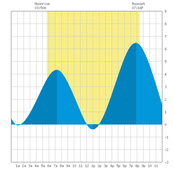 Oyster Harbor tide chart for Saturday, June 13, 2026
