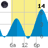 Oyster Harbor tide chart for Sunday, June 14, 2026