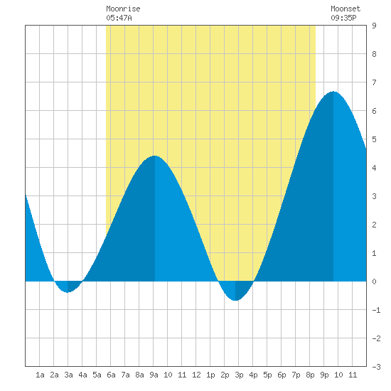 Oyster Harbor tide chart for Monday, June 15, 2026