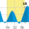 Oyster Harbor tide chart for Tuesday, June 16, 2026