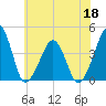 Oyster Harbor tide chart for Thursday, June 18, 2026