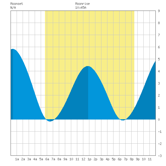 Oyster Harbor tide chart for Friday, June 19, 2026