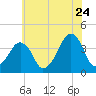 Oyster Harbor tide chart for Wednesday, June 24, 2026