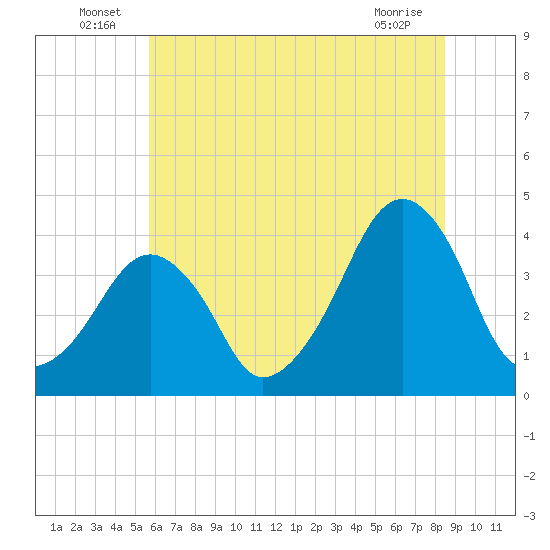 Oyster Harbor tide chart for Thursday, June 25, 2026