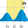 Oyster Harbor tide chart for Thursday, June 25, 2026