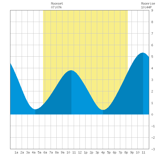 Oyster Harbor tide chart for Tuesday, June 2, 2026
