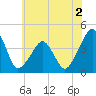 Oyster Harbor tide chart for Tuesday, June 2, 2026