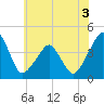 Oyster Harbor tide chart for Wednesday, June 3, 2026